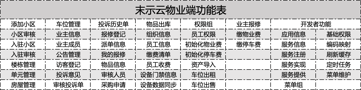 物业管理功能列表