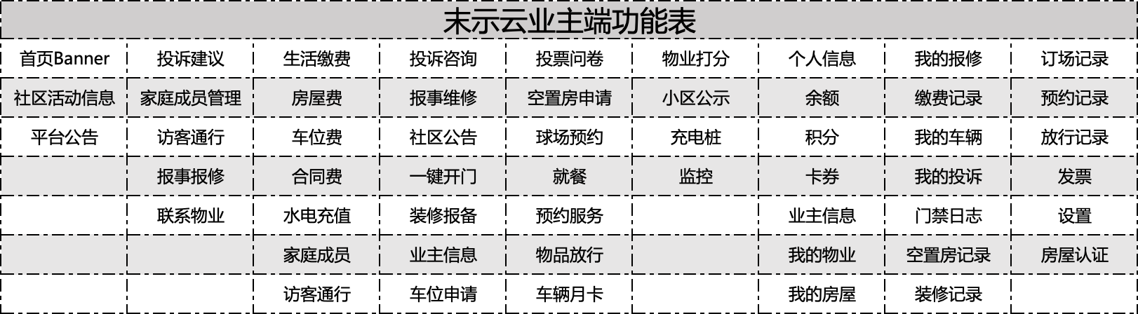 业主APP功能列表